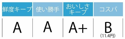 鮮度キープA:使い勝手A:おいしさキープA+:コスパB(11.4円)