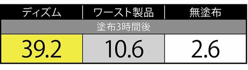 水分量の実力は歴然!