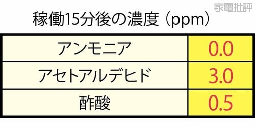 アンモニアはしっかり除去 高級空気清浄機おすすめ イメージ3