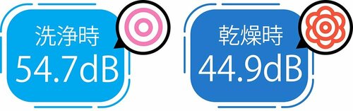 静音性：ファミリー向け比較製品のなかで静か 食洗機おすすめ イメージ