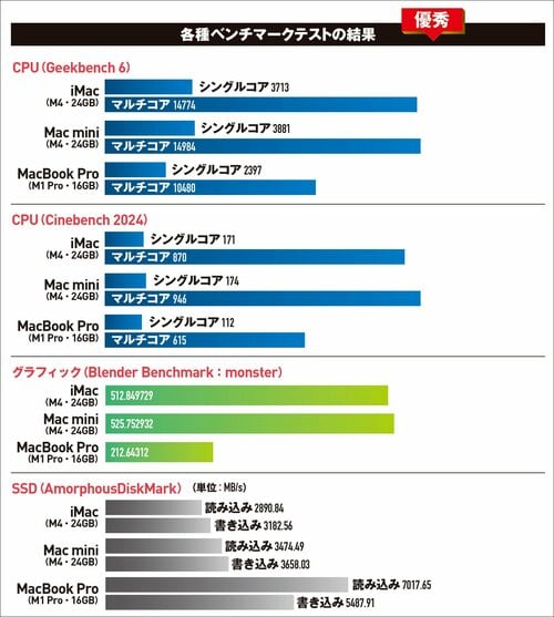 各種ベンチマークのテスト結果 iMacおすすめ イメージ