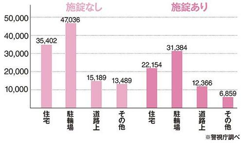 自転車ロックは3種類+α携帯性と強度に差があります イメージ