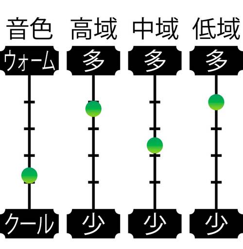 音域特性 安いワイヤレスイヤホンおすすめ イメージ