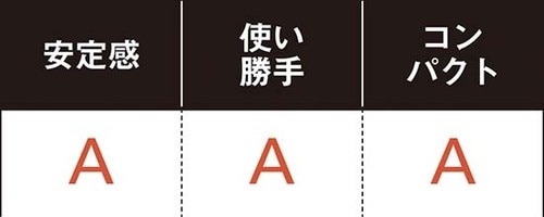 【A評価】ベストは山崎産業高い安定性とコンパクトさで大活躍 イメージ4