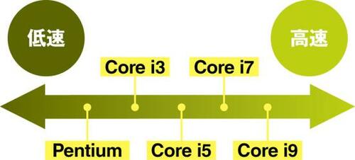 【CPU】世代によって性能が違うので要注意! イメージ2