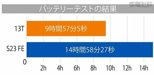 基本性能は同価格帯で頭一つ抜けた結果に! サムスン「Galaxy S23 FE」おすすめ イメージ2