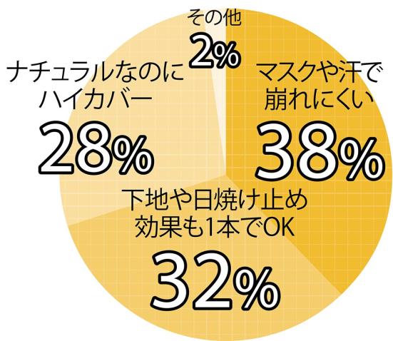 22 クリーム Cc 色付き下地のおすすめ選 雑誌 Ldk が比較 360life サンロクマル