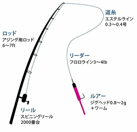 22年 アジングルアーのおすすめランキング14選 釣りメーカーのテスターが人気商品を検証 360life サンロクマル