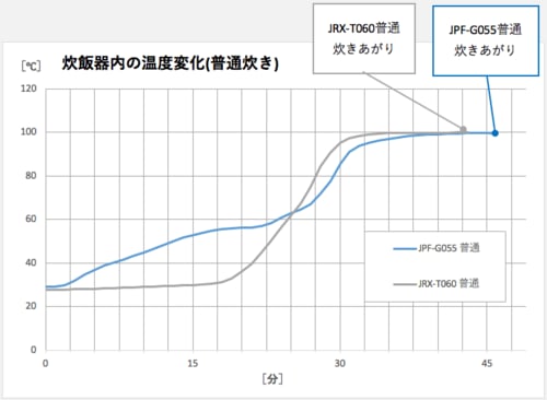 炊飯スピード：差はほぼなし イメージ