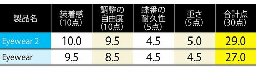 【メガネらしさ】鼻パッドが交換可能でフィット感が高まった！ イメージ