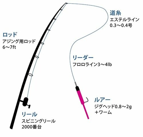 アジングに必要なタックル（道具）は？ アジングルアーおすすめ イメージ2