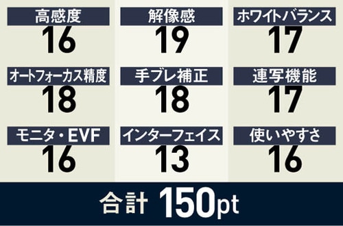 4位: ミラーレスデビューに最適ブレなく精細に撮れます イメージ