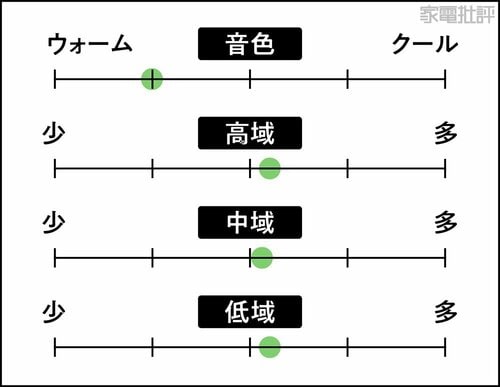音の傾向 パッシブスピーカーおすすめ イメージ