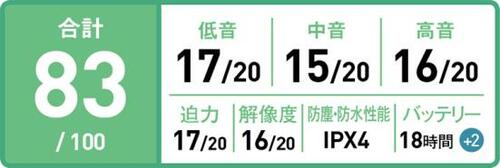 完璧な防水性能を備えた上でコスパに優れた最強音質 イメージ2