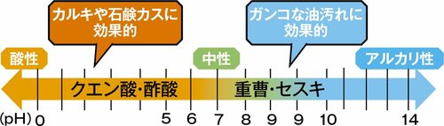 汚れと成分の関係、酸性・中性・アルカリ性を説明する画像