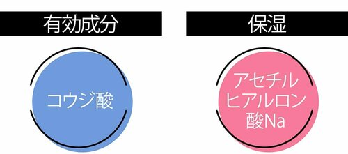 美白有効成分のコウジ酸配合 イメージ