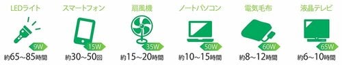 768Whのポータブル電源で家電製品はどの程度使える? 小型ポータブル電源おすすめ イメージ