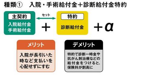 1:主契約が「入院給付金・手術給付金」タイプ