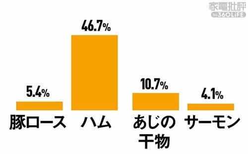 <チルド>鮮度保持(水分減少率) 冷蔵庫おすすめ イメージ