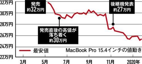 後継機の発売で旧世代に……型落ちなら新品でも格安！ イメージ2