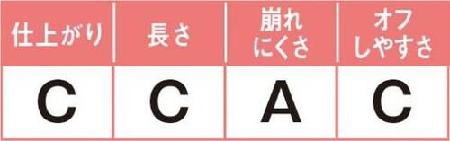 13位: いいのは崩れにくさだけ!全然伸びないファシオ