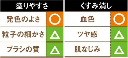 11位: 肌なじみが悪く塗ってる感が出てしまう