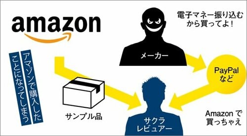 「Amazonで購入」の表示も実は信用できない