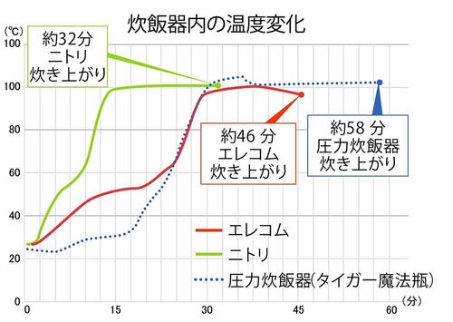 沸騰速度や保温性能は十分良好 エレコム「LiFERE 小型IH炊飯器」おすすめ イメージ
