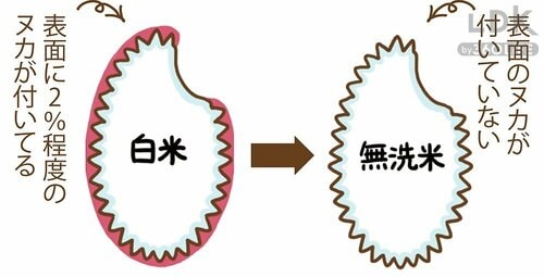 無洗米はなぜ洗わなくていいの？ おいしいお米おすすめ イメージ