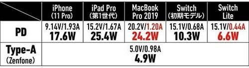 【⑥中型&Type-A付き】中型でType-A付きはRAVPowerの61W充電器が優秀でした イメージ34