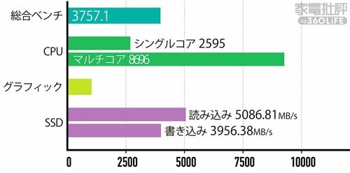 【基本性能】他の製品と比べるとやや力不足を感じるスコア イメージ