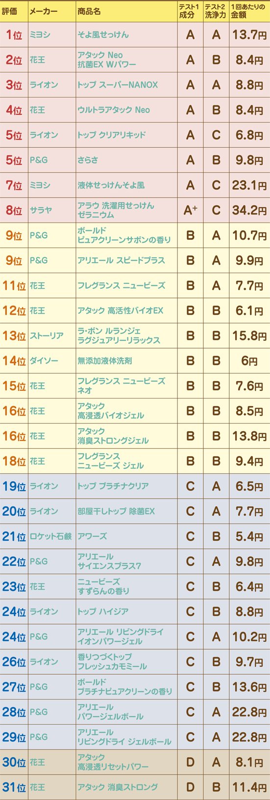 赤ちゃんの服に使える最強の洗濯洗剤はコレでした 31製品比較 360life サンロクマル