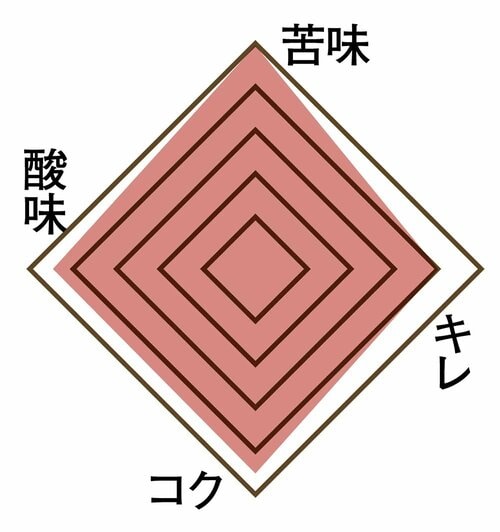 苦味の効いたパンチのある味わい コーヒー豆おすすめ イメージ