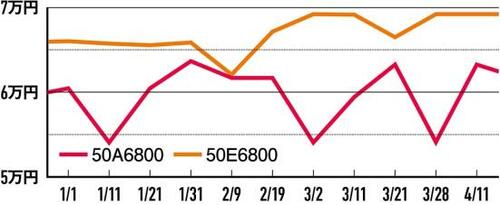 【チェック3】時期で価格が変化！「A」は5万円台なら買い イメージ