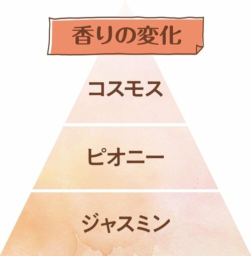 香りの変化 香水おすすめ イメージ