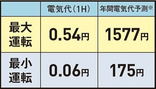 どのモードの運転でも電気代は抑えめ サーキュレーターおすすめ イメージ