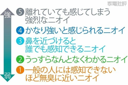 臭気強度とは? 脱臭機おすすめ イメージ