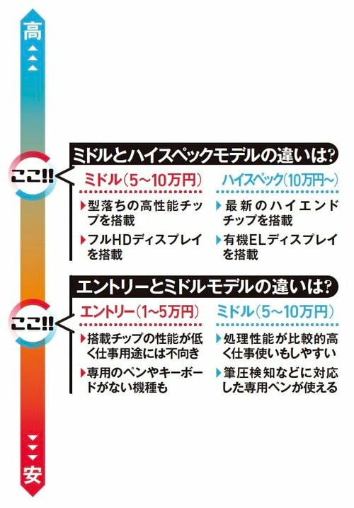 今回比較するのはエントリークラス! 安いAndroidタブレットおすすめ イメージ
