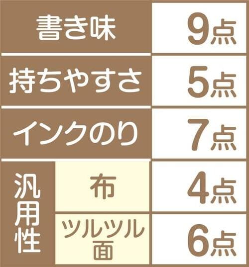 10位: 寺西化学工業「マジックインキ」臭いはあるけど定着性は優秀です イメージ2