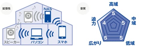 ライブストリーミング全盛の今 Wi-Fiオーディオが熱い！ イメージ