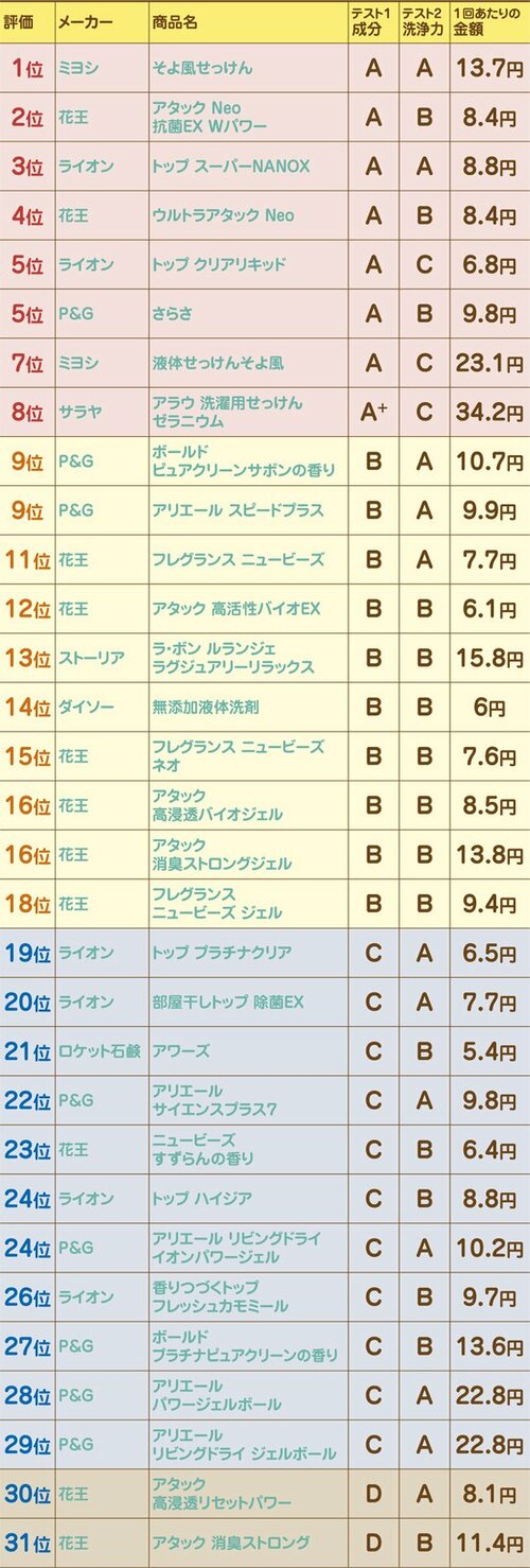 成分・洗浄力・コスパを総合した全31製品のランキングはコチラ