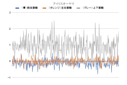 【揺れの小ささ】縦揺れは小さめ 小型犬向けペットカートおすすめ イメージ