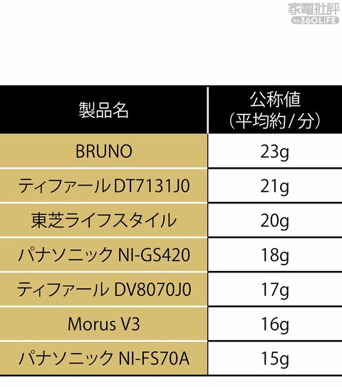 生活家電部門】“暮らしをアップデートする”ベストアイテム──家電