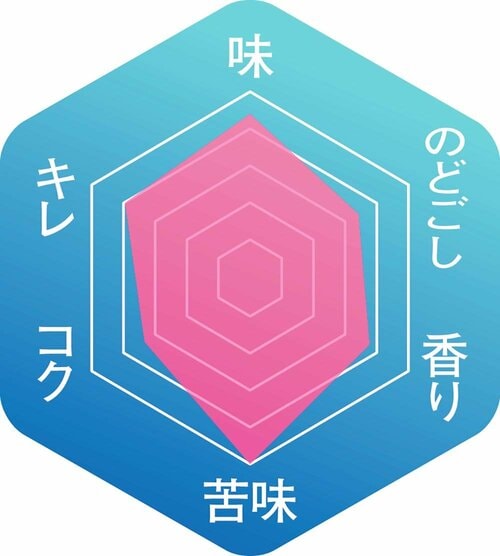 ▼味わいのバランス クラフトビールおすすめ イメージ