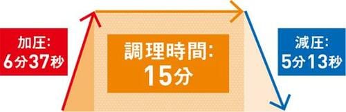 肉も魚も野菜もなんでも美味しく!パール金属「クイックエコ」