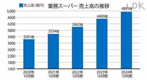 絶好調の理由1:この4年間ずーっと業績最好調をキープ中! イメージ