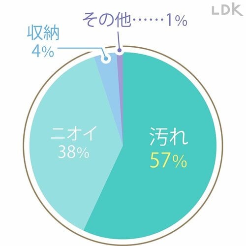 一番のお悩みは汚れ トイレ洗剤おすすめ イメージ