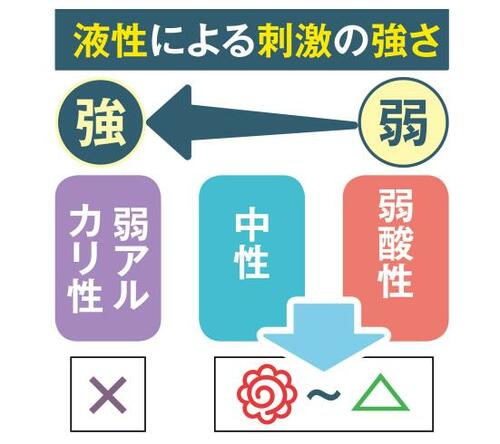 テスト②:表示成分の刺激の強さ イメージ