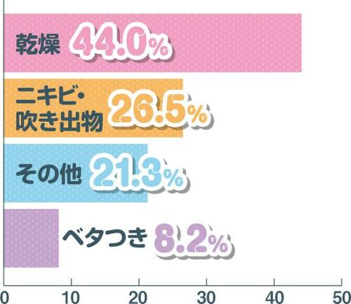大人の肌悩み1位は「乾燥」