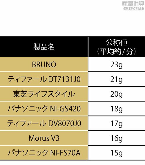 スチームの量 家電批評ベストバイオブザイヤーおすすめ イメージ2